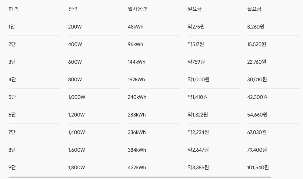 전력별 예상 요금.png